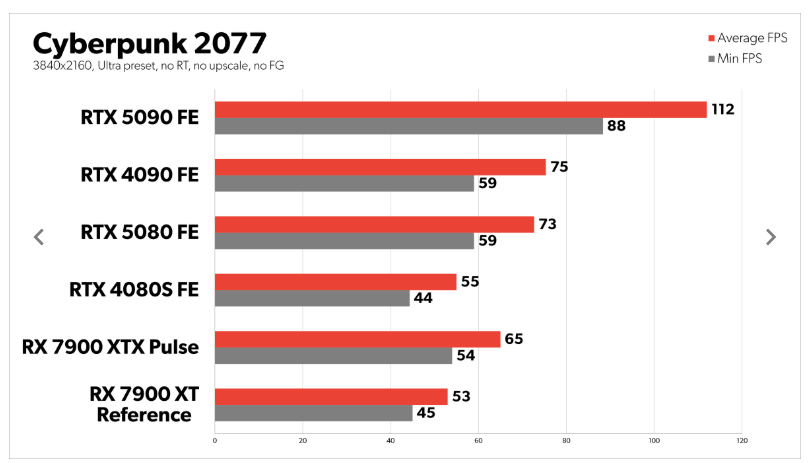 5080 benchmark - PC World Cyberpunk 2077 4K