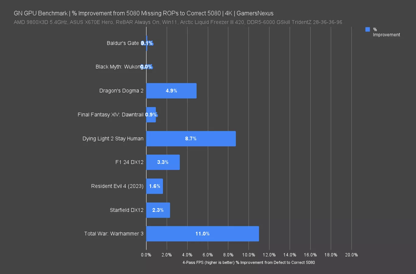 RTX 5080 missing ROPs benchmark 4K according to Gamers Nexus