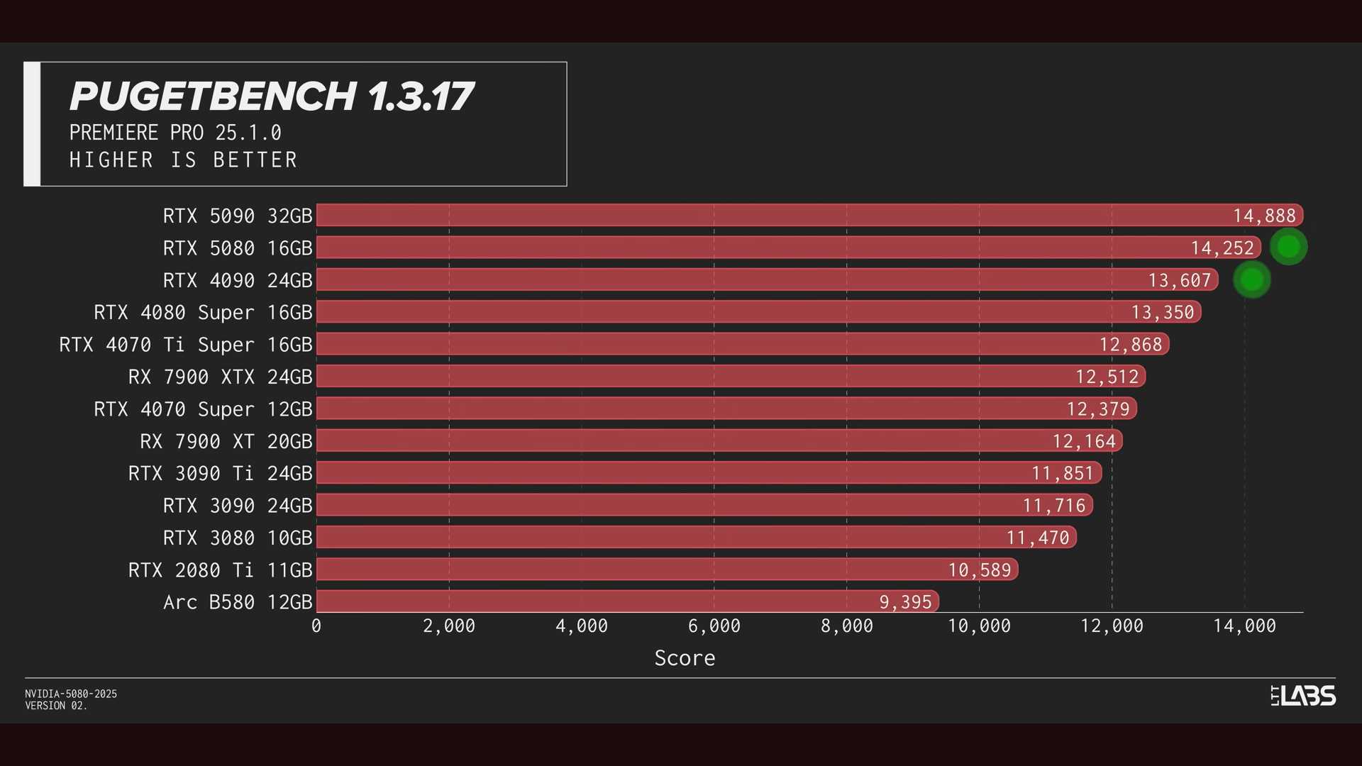 RTX 5080 vs 4090 productivity benchmark according to Linus Tech Tips