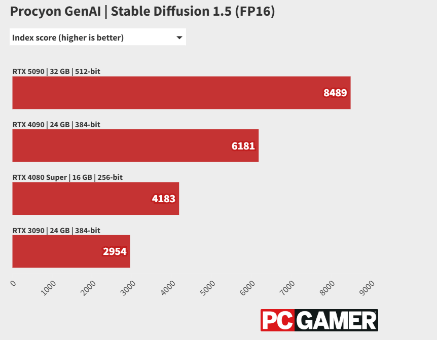 RTX 5090 AI benchmark according to PC Gamer
