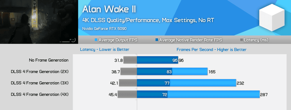 Alan Wake II Multi-frame generation benchmark 5090 hardware unboxed-2-2