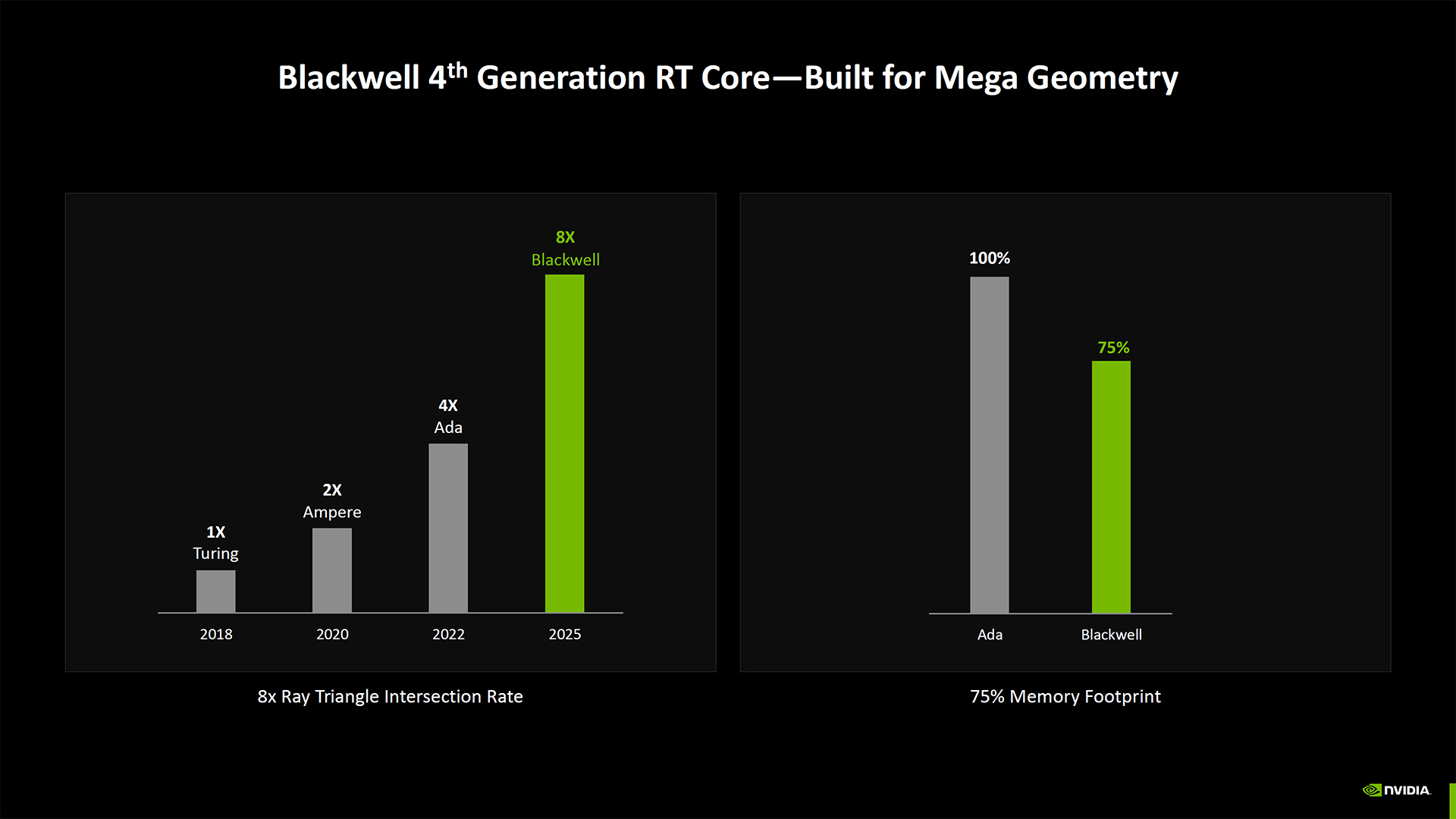 4th Gen RT (ray tracing) cores that offer double the ray triangle intersection rate over the last generation