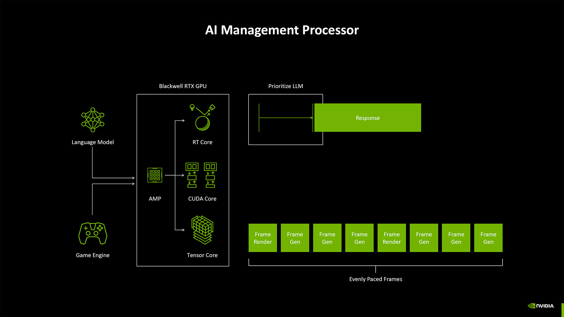 Multi Frame Generation (MFG) is another massive upgrade over its predecessor (Frame Generation)