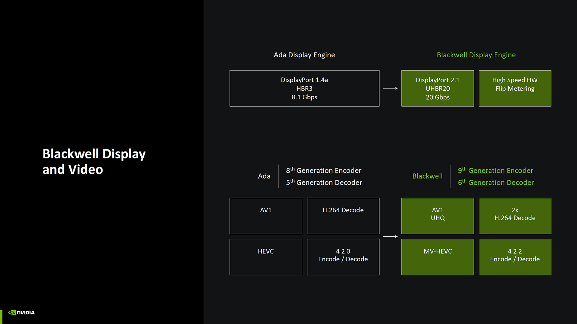 DisplayPort 2.1 UHBR20 support, which supports 4K resolutions at 240Hz for people with the right monitors