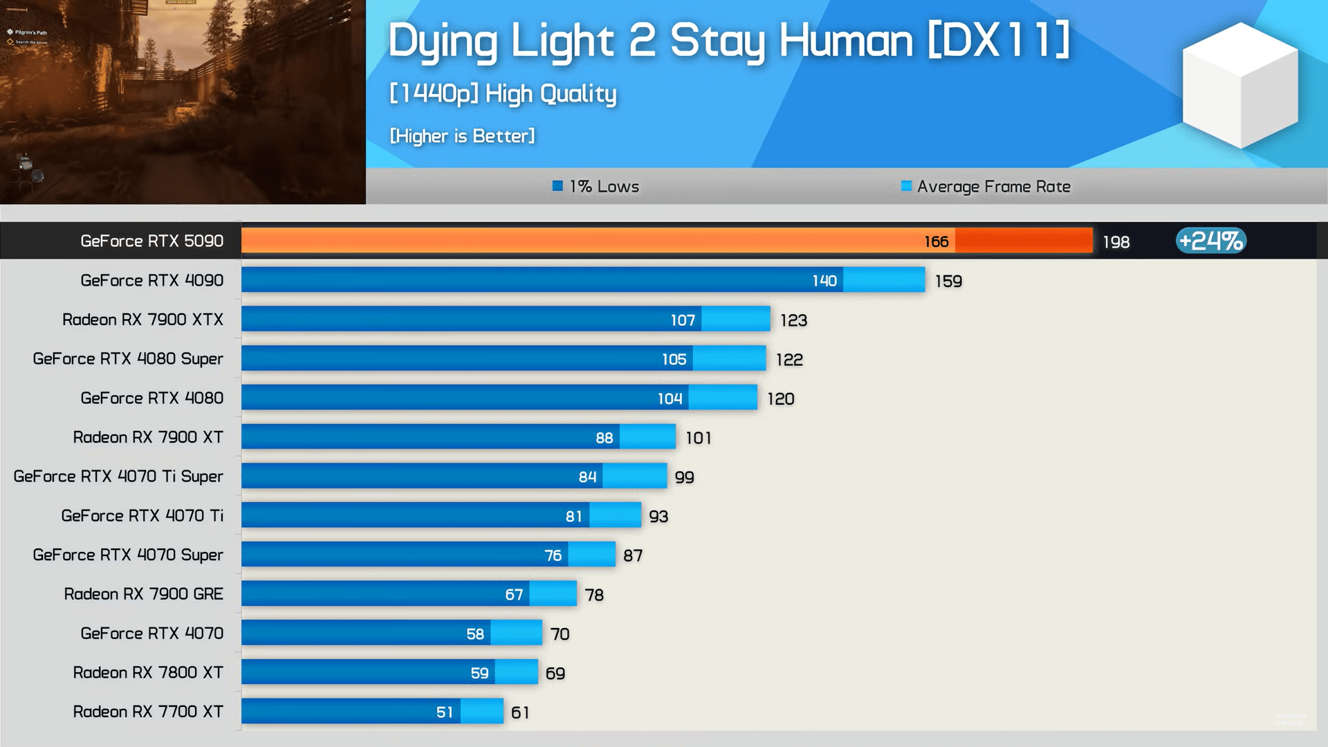 Dying Light 2 1440p benchmark hardware uboxed-2