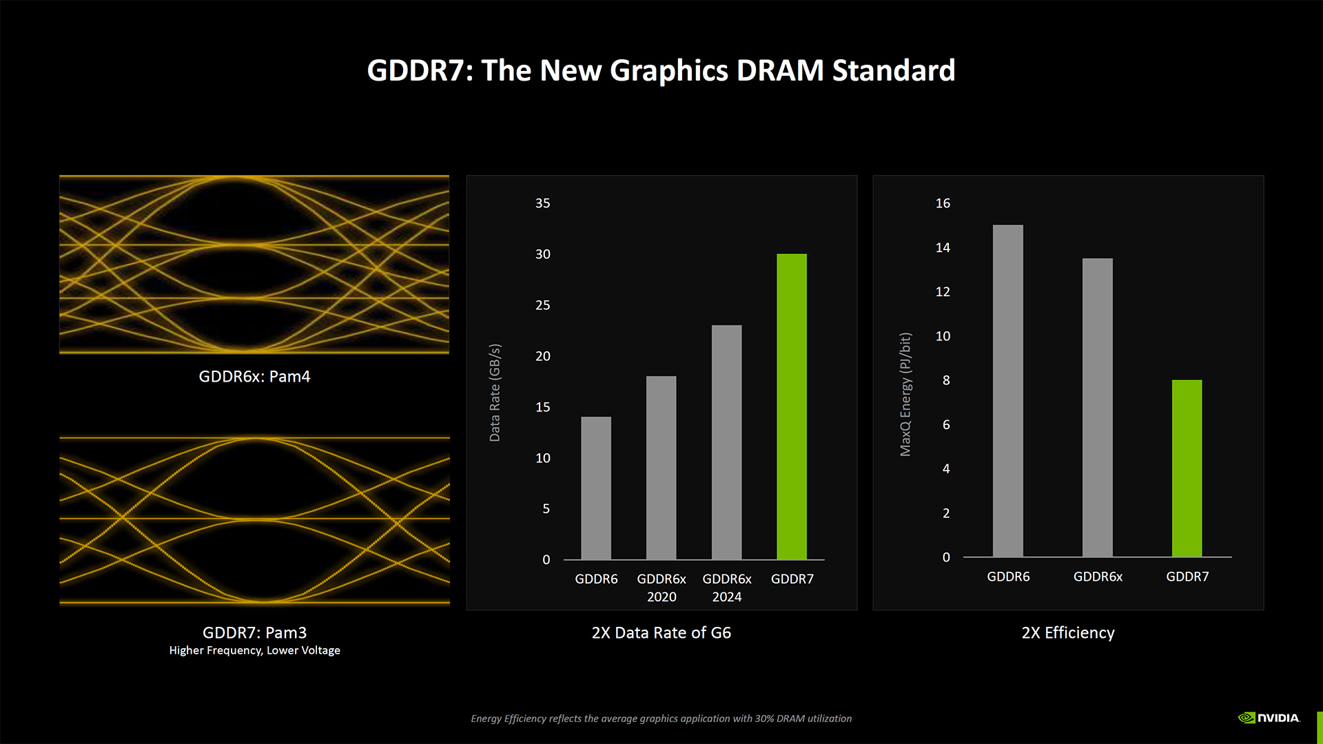 GDDR7 memory, which is about 2x faster and more efficient than GDDR6X