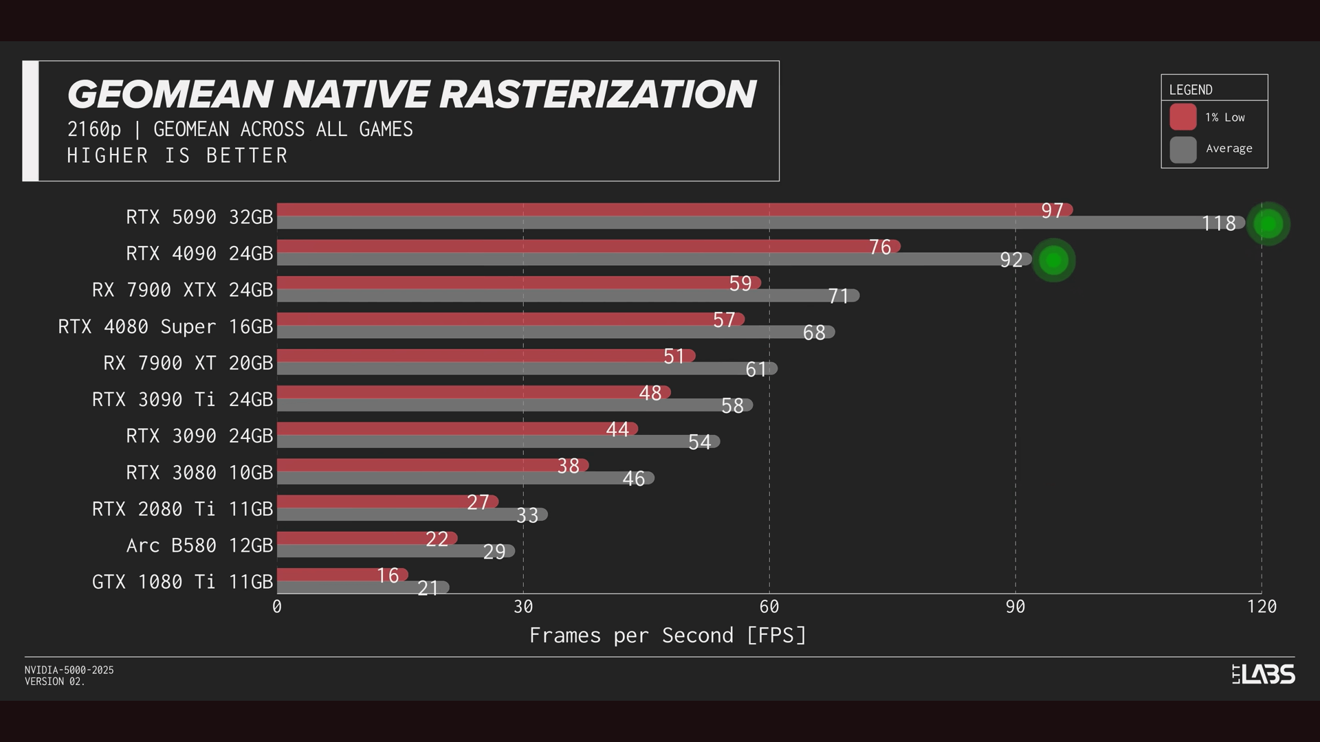 The 5090 also outpaces the RTX 3090 Ti by about 68%
