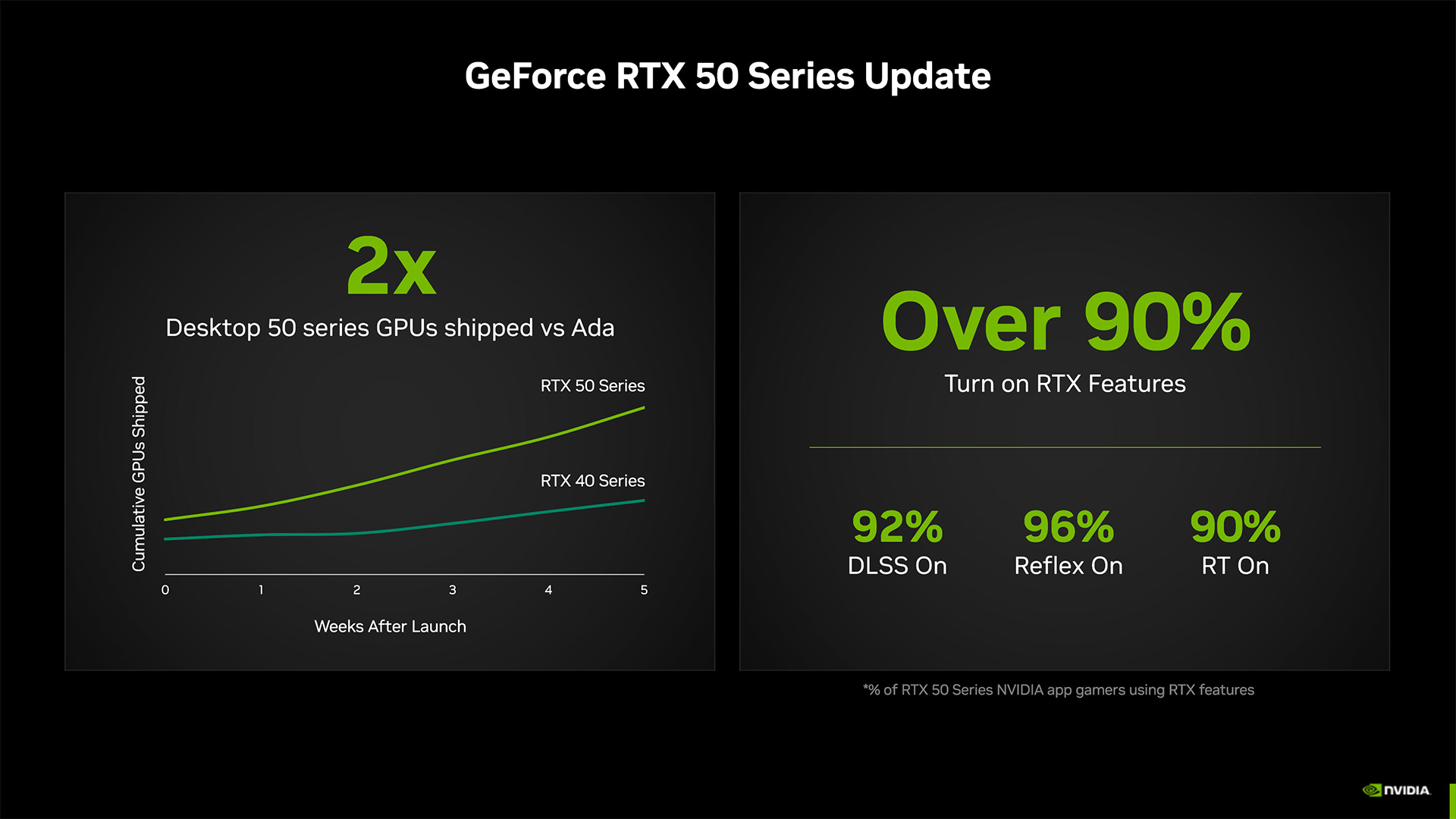 NVIDIA Claims they supplied twice as much RTX 50 series than 40 series