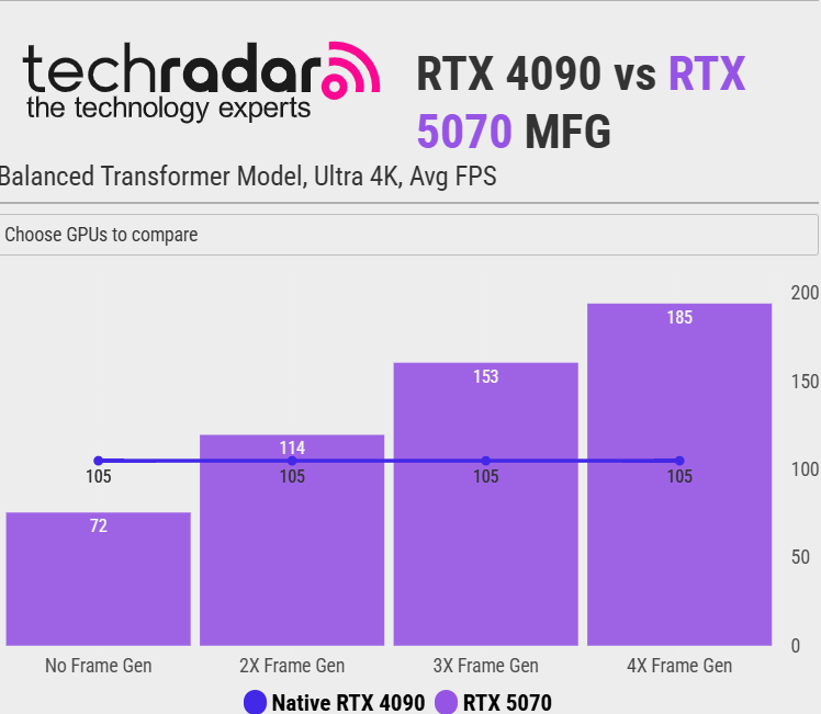 RTX 5070 using DLSS 4 and Multi Frame Gen vs RTX 4090 at native resolution
