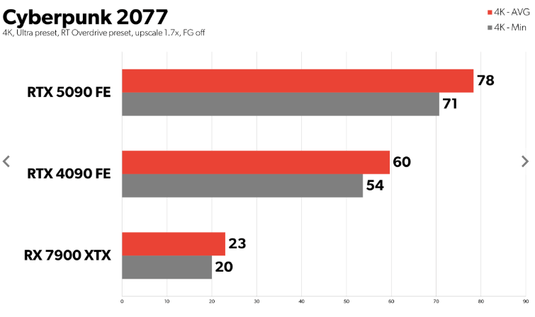 The RTX 5090 commands a 26% lead in Cyberpunk 2077 at 4K