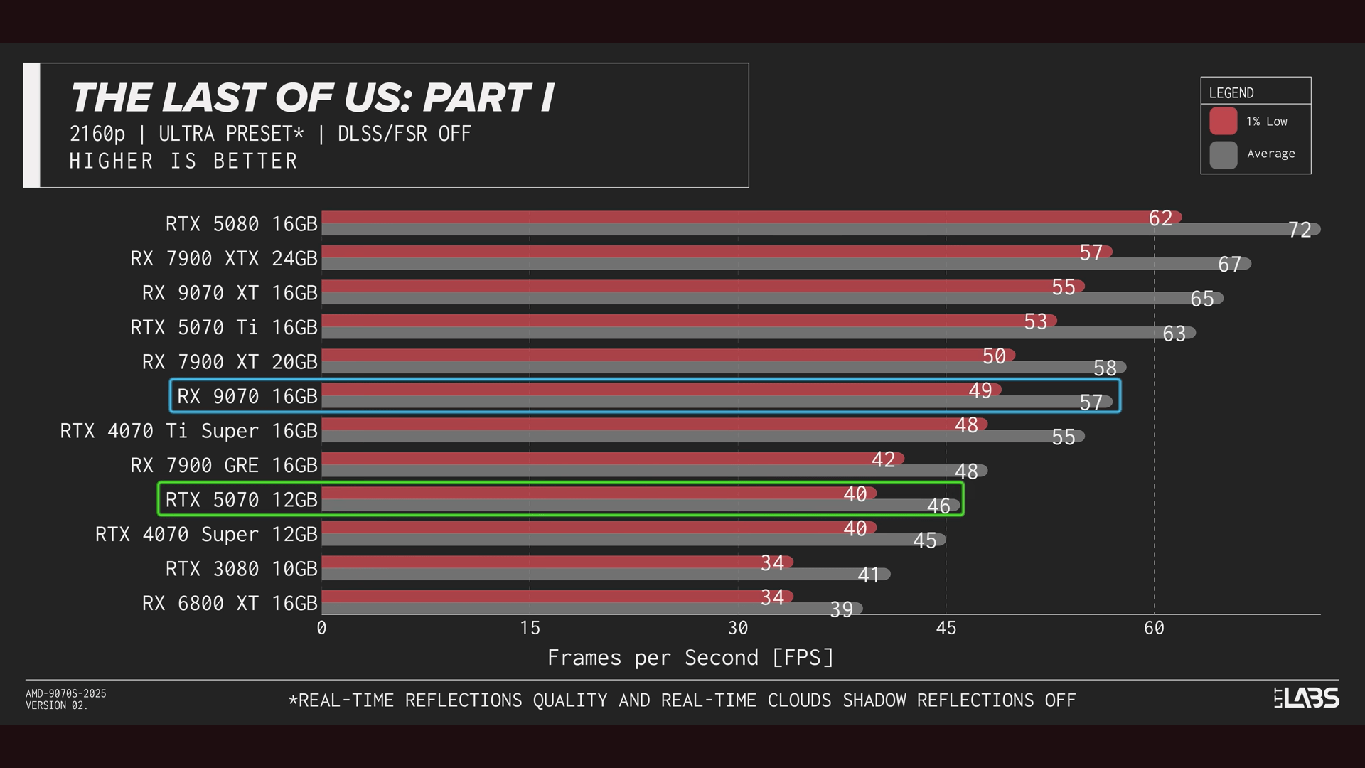 RX 907 vs RTX 5070 Last of Us 4K benchmark according to Linus Tech Tips