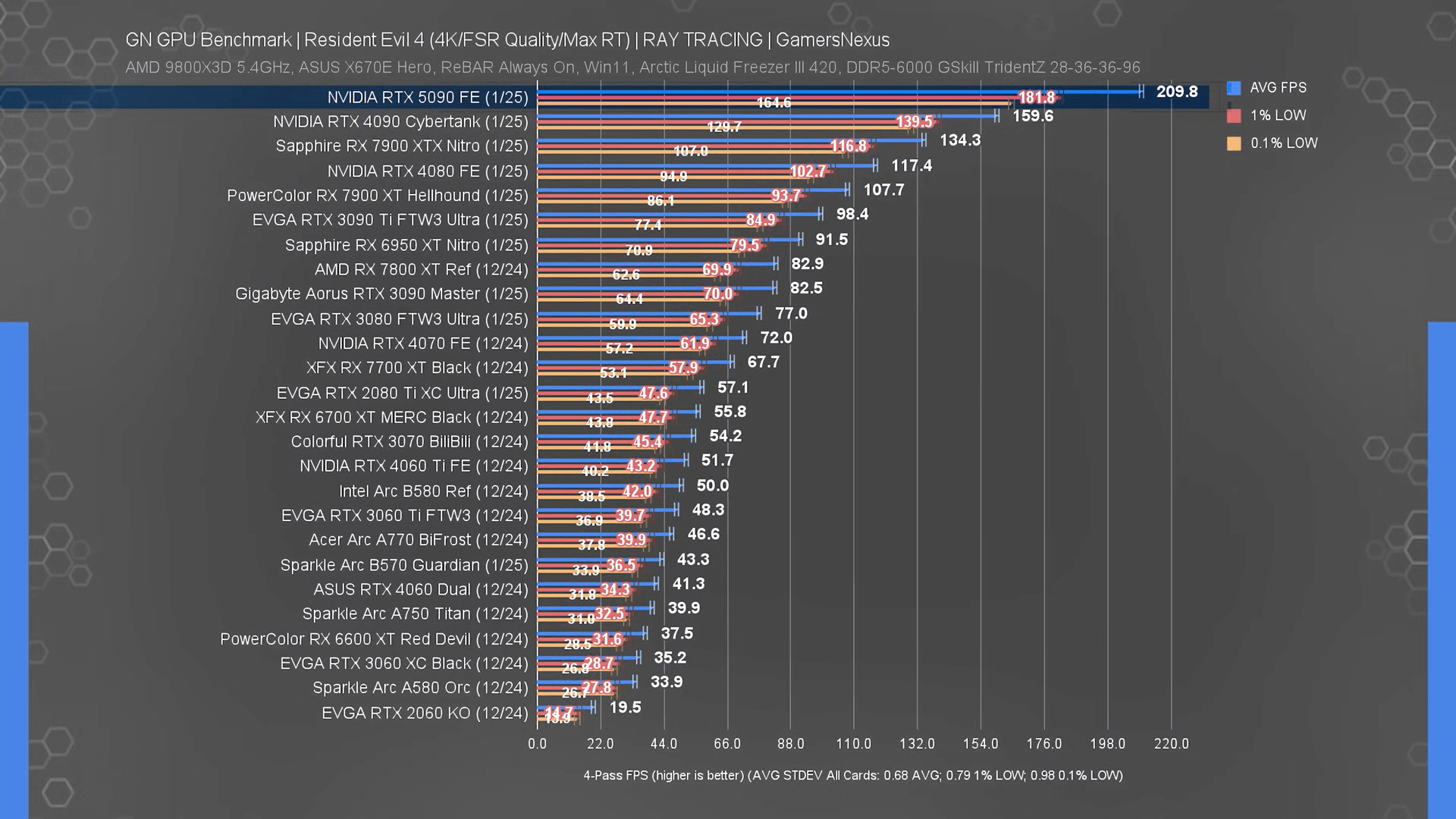 Resident evil 4 ray tracing benchmark 5090 Gamers Nexus-2