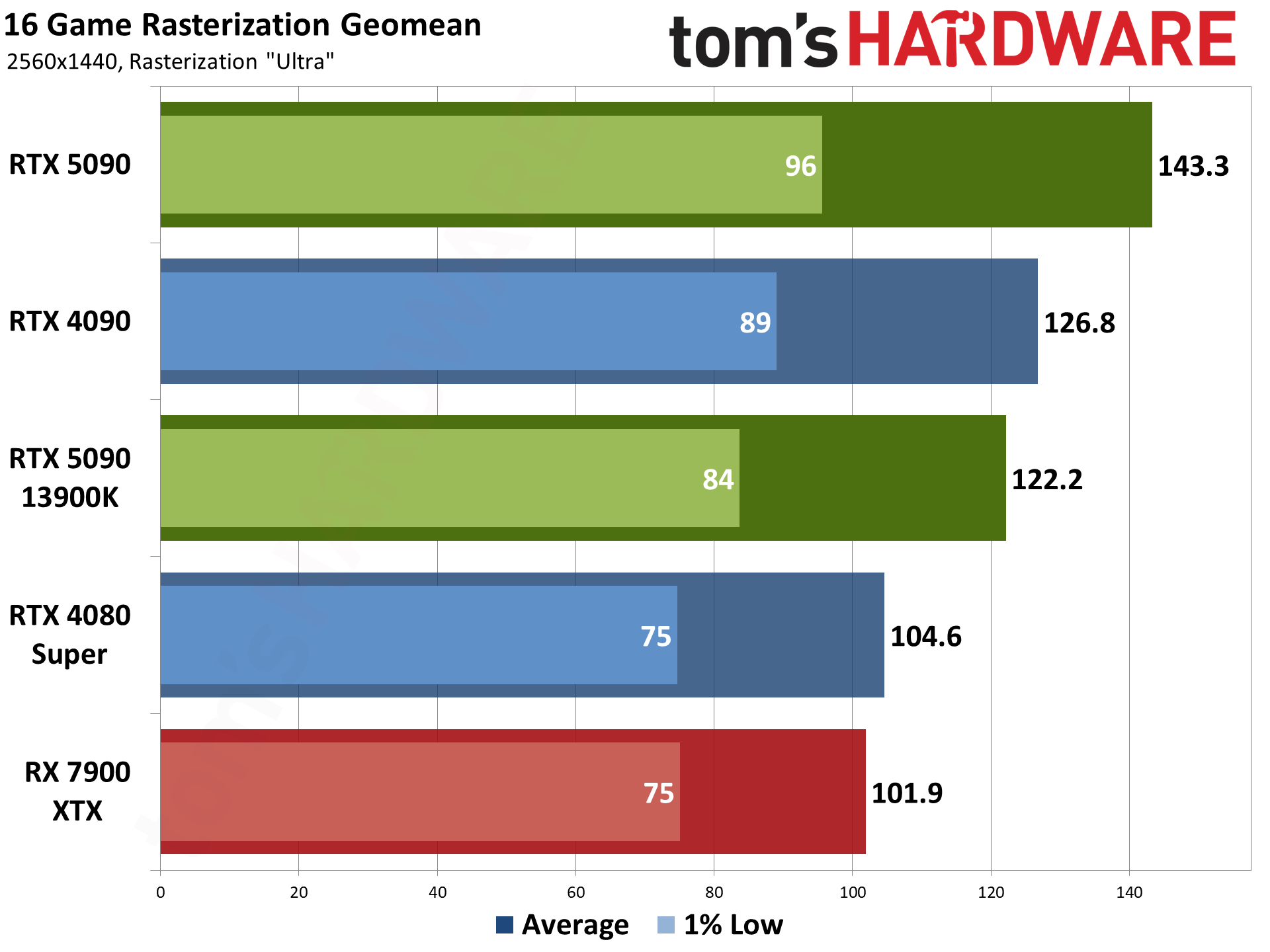Tom's Hardware RTX 5090 Geomean 16 game benchmark