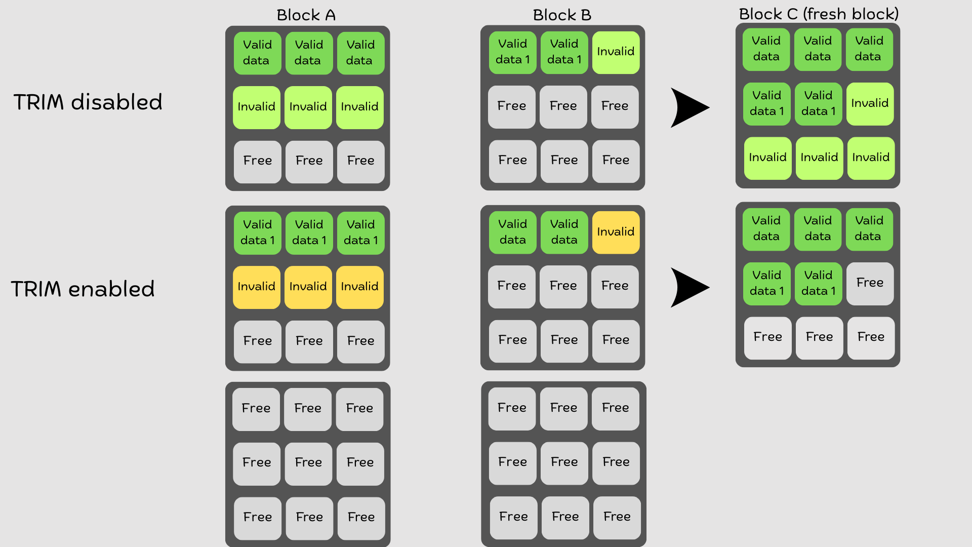 You should see the impact when you run SSD speed tests and performance benchmarks