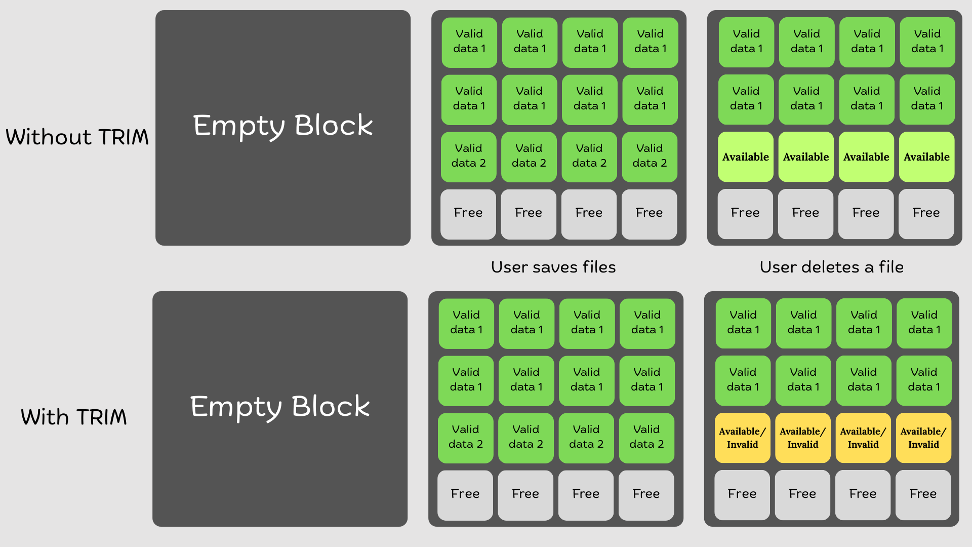 The process of moving valid data and deleting old blocks is called garbage collection