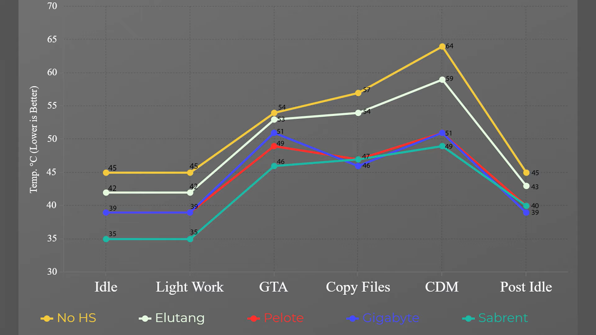 This is a test chart from Tech Illiterate, showing heat levels across various use cases